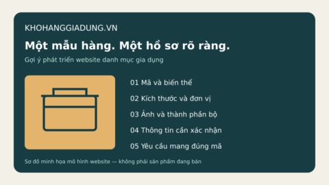 Sơ đồ hồ sơ sản phẩm cho KhoHangGiaDung.vn gồm mã, kích thước, ảnh, thông tin cần xác nhận và yêu cầu đúng mã