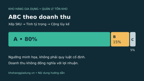 Minh họa phân nhóm ABC theo doanh thu: A chiếm 80%, B 15%, C 5%; đây là ngưỡng ví dụ, không phải quy luật cố định.
